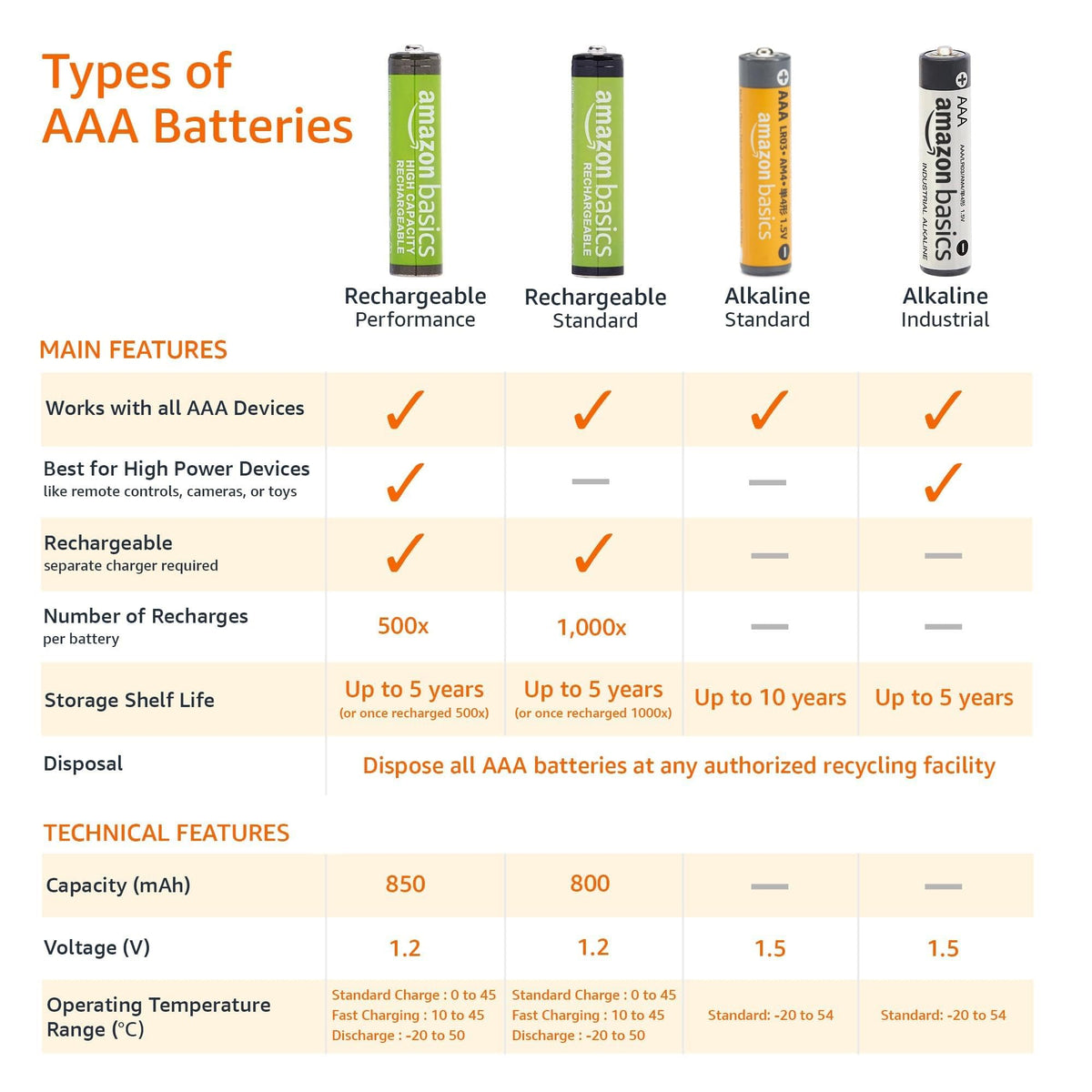 Amazon Basics AAA Long-Lasting Alkaline Batteries, 100-Count, 1.5 Volt, 10-Year Shelf Life, Reliable for Multiple Devices
