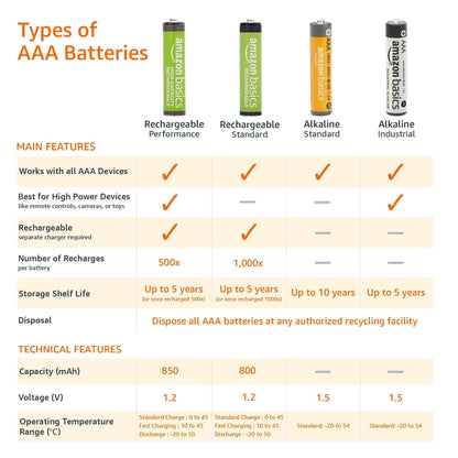 Amazon Basics AAA Long-Lasting Alkaline Batteries, 100-Count, 1.5 Volt, 10-Year Shelf Life, Reliable for Multiple Devices